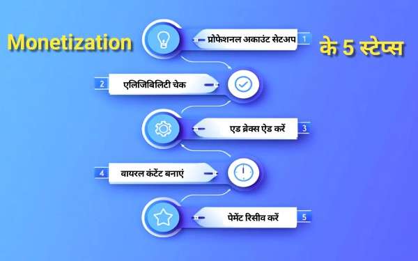 Facebook Reels Monetization के 5 आसान चरण