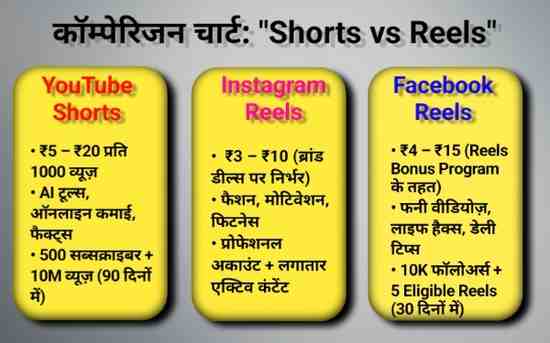  YouTube Shorts और Instagram Reels में अंतर