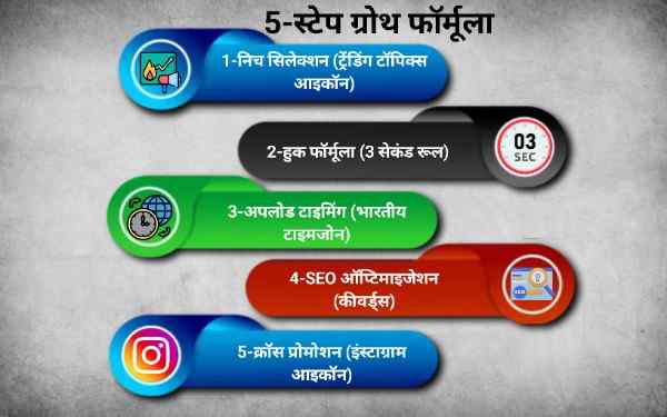 YouTube Shorts पर वायरल होने के 5 स्टेप्स